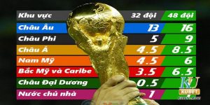 châu âu có bao nhiêu suất dự world cup 2022